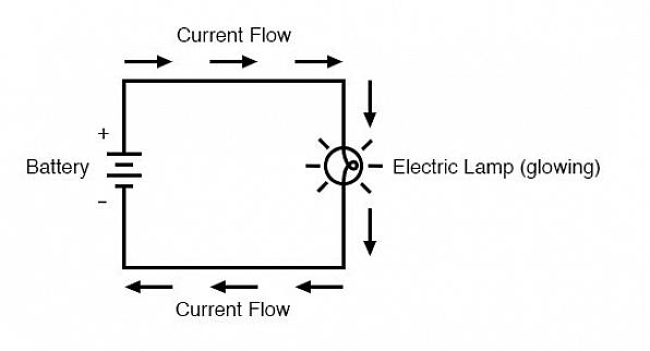 Det hjælper også med at sammenligne strømmen af elektricitet gennem ledninger med strømmen af vand gennem