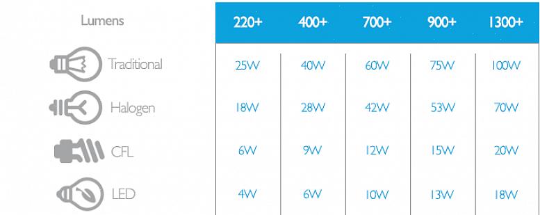 Den 60 watt ækvivalente Bright fra Start CFL-pæren fra GE bruger for eksempel nøjagtigt 15 watt i timen