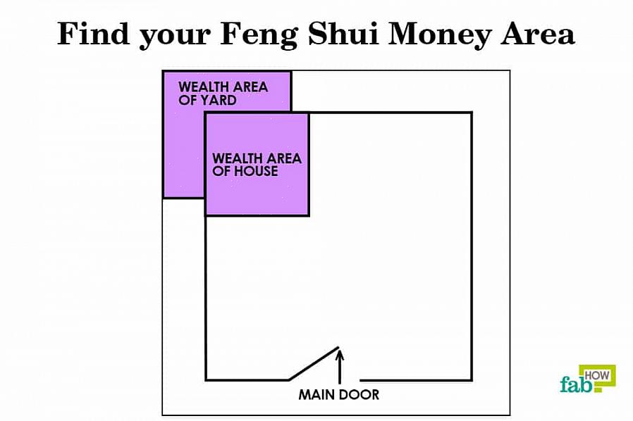 I den vestlige eller BTB feng shui-skole er pengeområdet det øverste venstre område af dit rum set