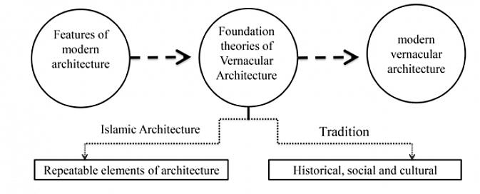 Er Vernacular-arkitektur mere fleksibel