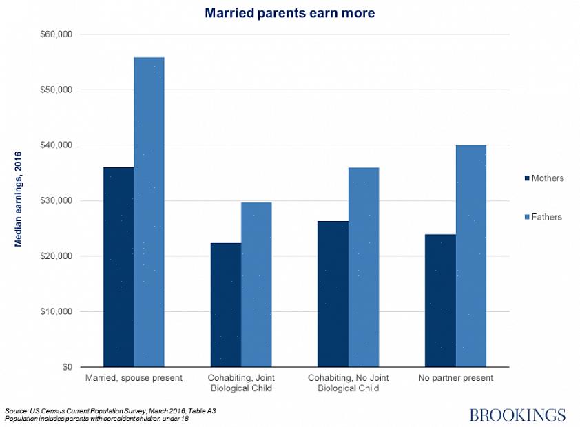 Børn født af samlevende forældre ser deres forældre oftere op end børn født af gifte forældre