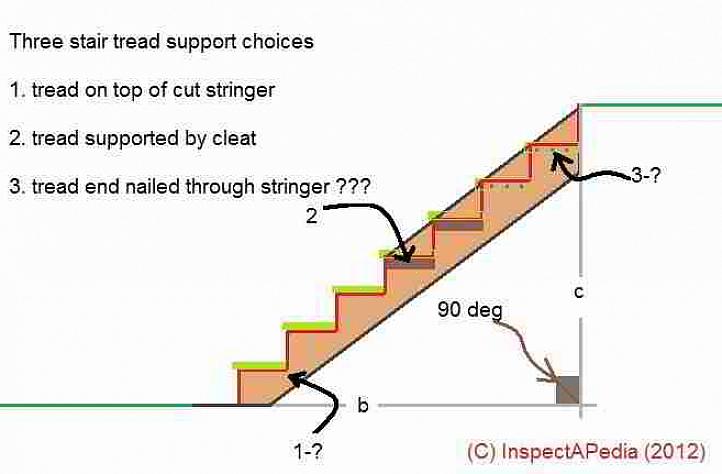 At nogle sektioner af trappestangkode fungerer sammen med andre sektioner af trappekode