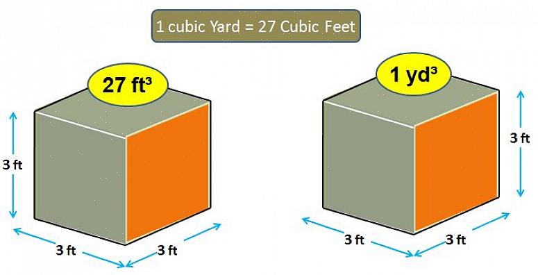 Ligeledes er en kubikhave (yard = 3 meter) en terning 3 meter x 3 meter x 3 meter eller 27 kubikfod