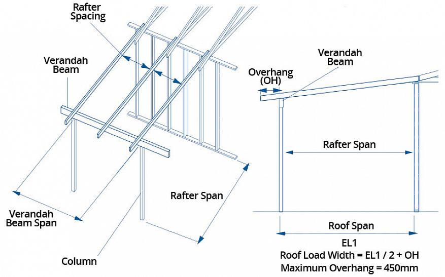 Det længste anbefalede span mellem vægstøtter til 1 x 12 tømmer er 71 centimeter