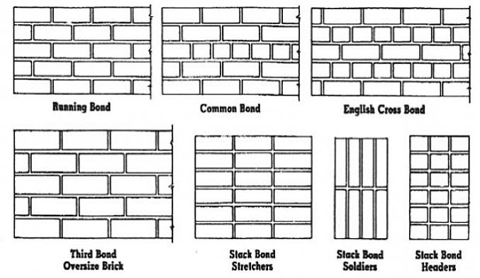 Kørende bindingsmønster med intermitterende forløb af "header mursten" (mursten lagt med enderne vendt udad)