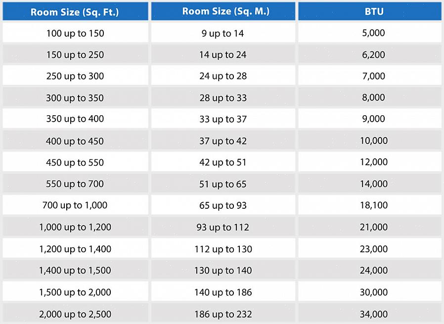 At rummet kræver en 6000 BTU-kapacitetsenhed