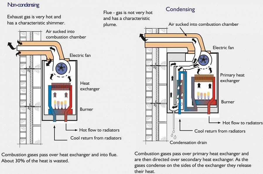 To-rørs dampvarmesystemer involverer udluftning til udluftning fra systemet med hver opvarmningscyklus
