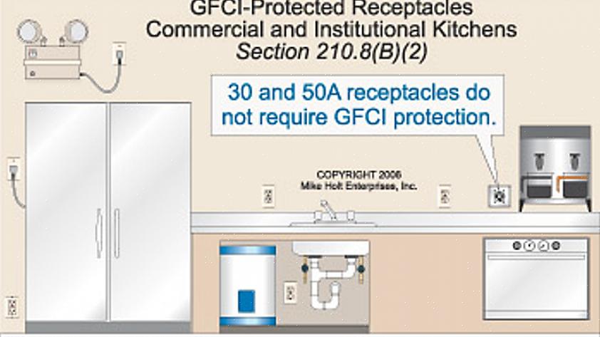 Hvor som helst Koden kræver GFCI-beskyttelse